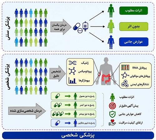 اهمیت پزشکی شخصی: چرا این رویکرد متحولکننده است؟