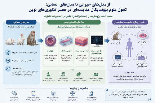 از مدل&zwnj;های حیوانی تا مدل&zwnj;های انسانی؛ تحول علوم بیومدیکال مقایسه&zwnj;ای در عصر فناوری&zwnj;های نوین