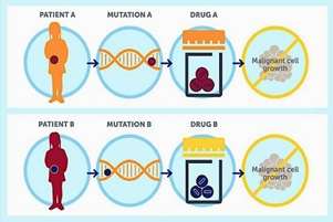 پزشکی شخصی‌سازی‌شده (Personalized Medicine)گامی بزرگ از درمان عمومی به درمان دقیق فردی