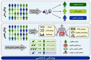 اهمیت پزشکی شخصی: چرا این رویکرد متحول‌کننده است؟