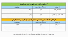 درخشش دانشجویان دانشکده علوم و فن‌آوری‌های نوین پزشکی در المپیاد علوم پزشکی کشور